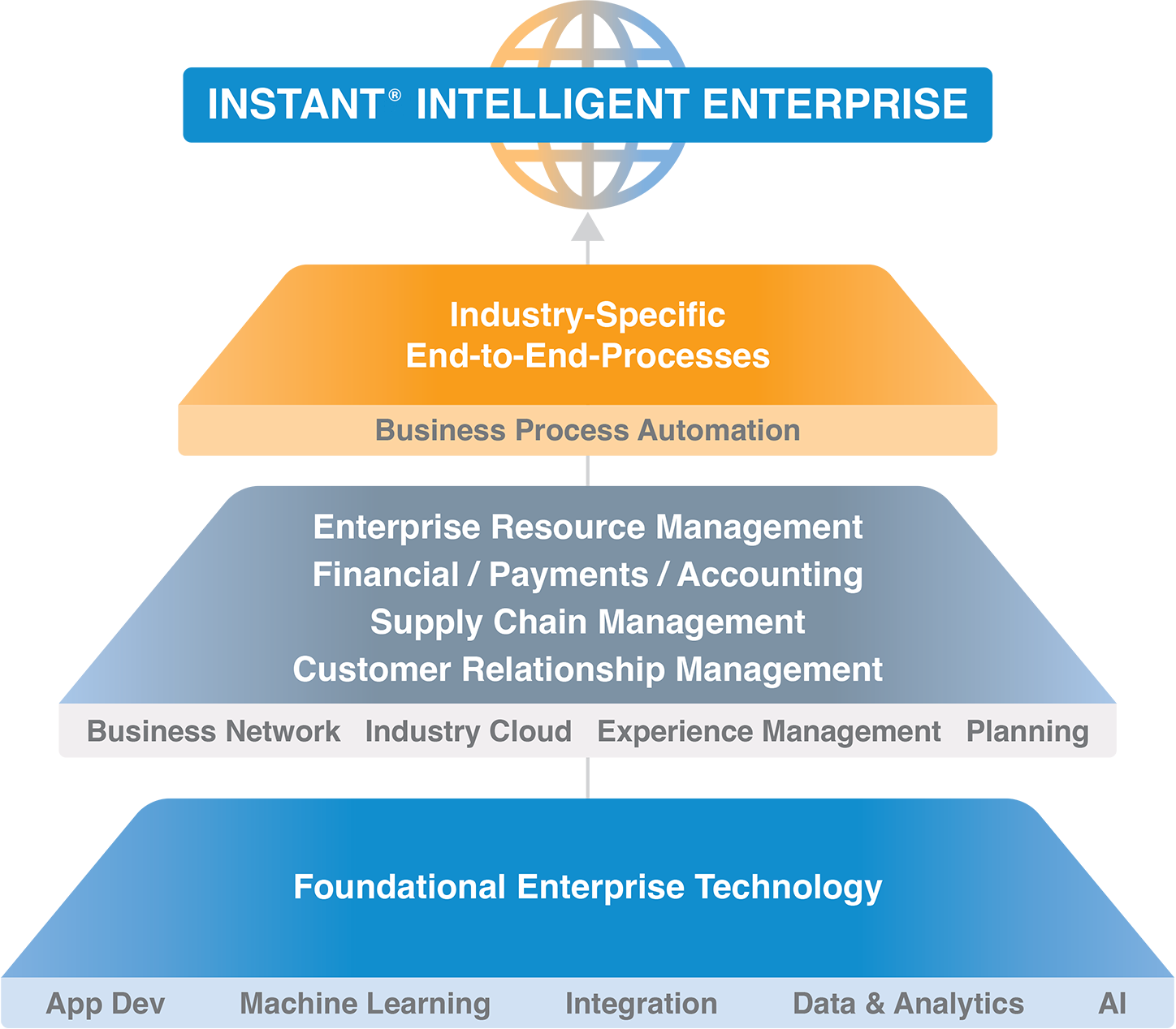 Technology Platform