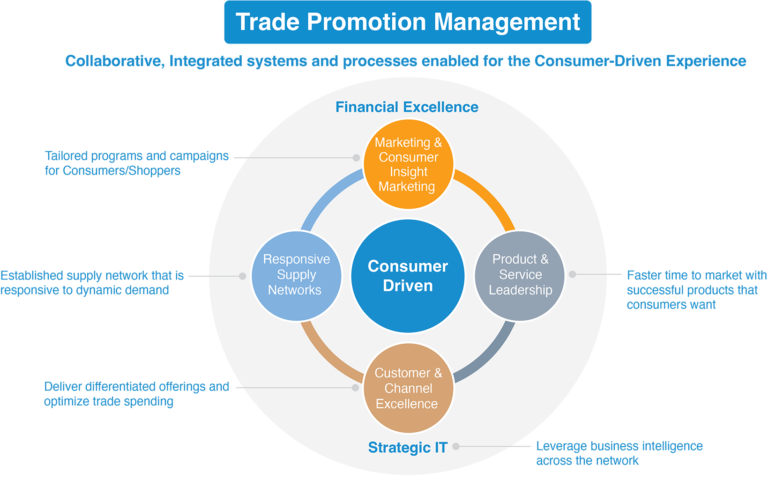 Trade Promotion Management